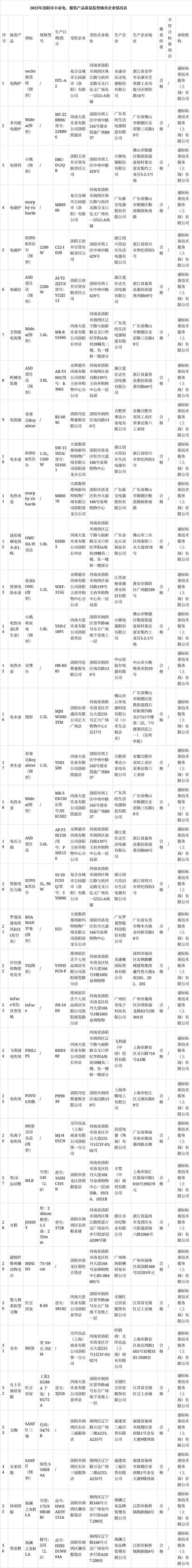 2023年第四季度河南省洛阳市小家电、服装产品质量监督抽查情况