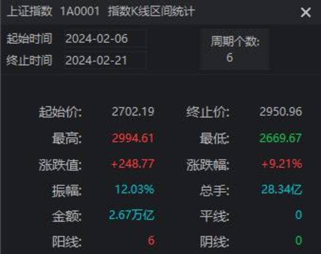 沪指六连阳，盘中逼近3000点！这波大涨原因找到