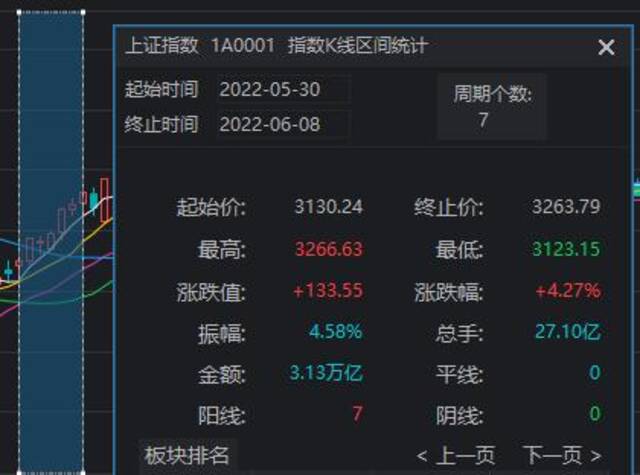 沪指六连阳，盘中逼近3000点！这波大涨原因找到