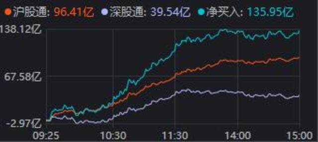 沪指六连阳，盘中逼近3000点！这波大涨原因找到