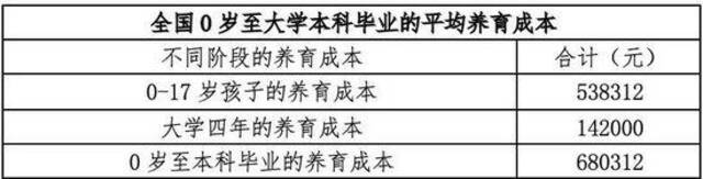 梁建章团队发布中国生育成本报告：孩子养育成本平均为53.8万