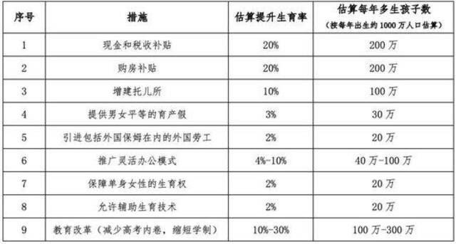 梁建章团队发布中国生育成本报告：孩子养育成本平均为53.8万