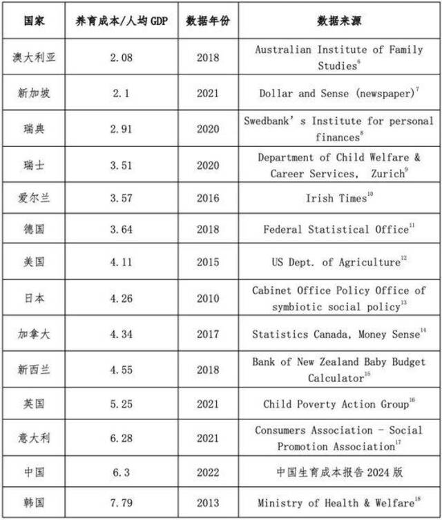 梁建章团队发布中国生育成本报告：孩子养育成本平均为53.8万