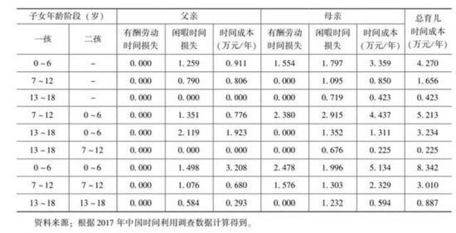 梁建章团队发布中国生育成本报告：孩子养育成本平均为53.8万