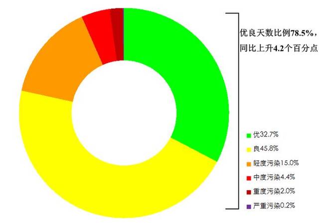 图12024年1月全国339个地级及以上城市各级别天数比例