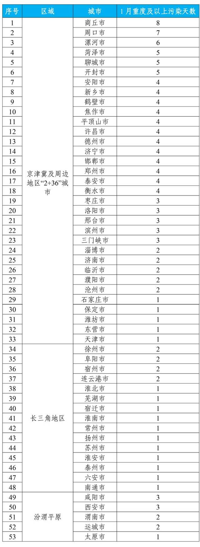 生态环境部：1月全国339个城市平均空气质量优良天数比例为78.5%