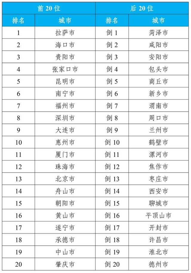 生态环境部：1月全国339个城市平均空气质量优良天数比例为78.5%