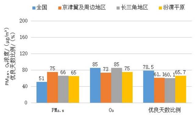 图32024年1月全国及重点区域空气质量比较