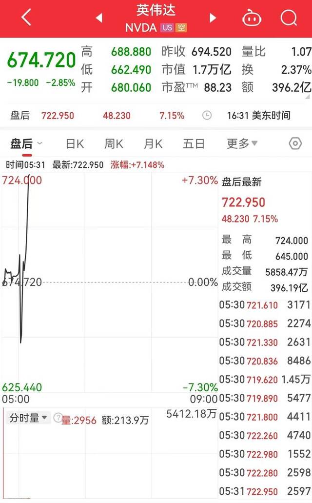 英伟达2024财年净利润近300亿美元，Q4净利同比增逾7倍