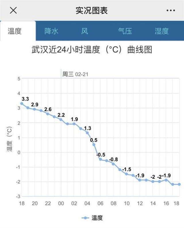 21日凌晨5时武汉0.5℃，6时-0.5℃，跌破冰点