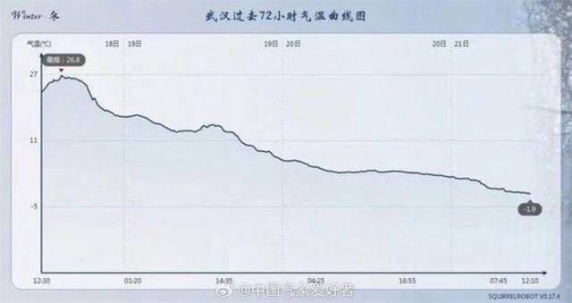 武汉不到3天气温从27℃降至0℃以下，湖北的雪和冻雨还将持续多久