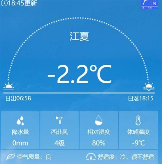 21日晚6时45分，武汉江夏-2.2℃，体感温度-9℃