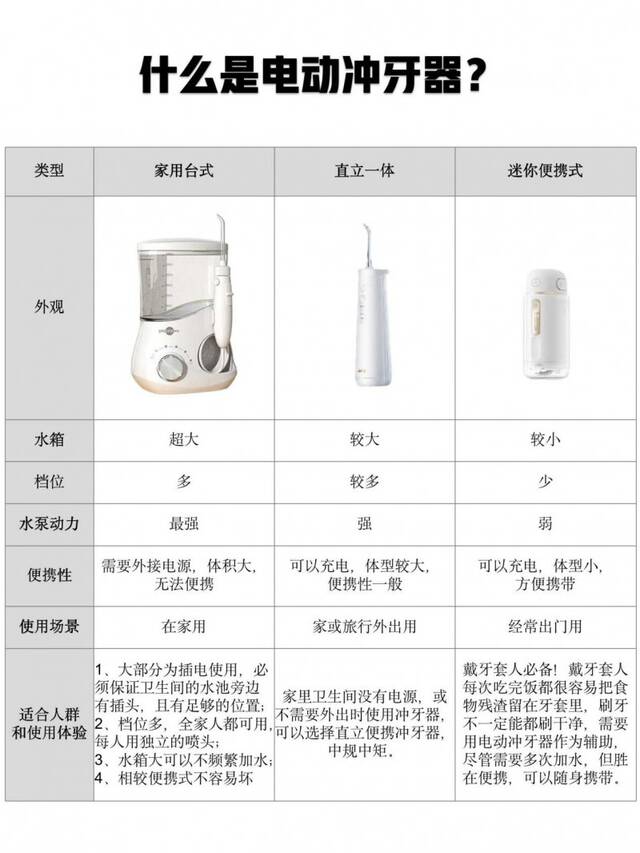 1分钟教会你怎么选电动冲牙器