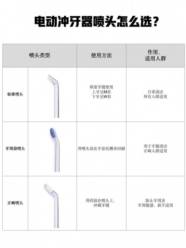 1分钟教会你怎么选电动冲牙器