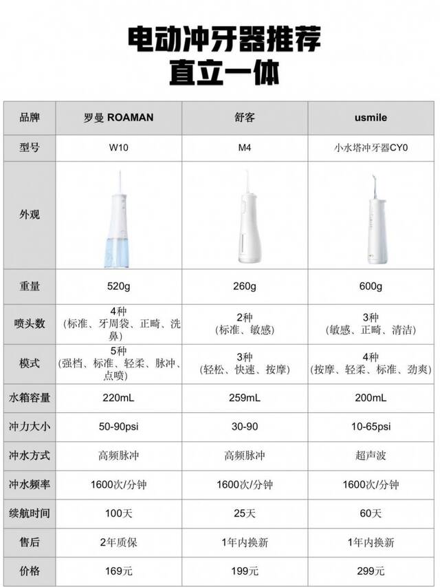 1分钟教会你怎么选电动冲牙器