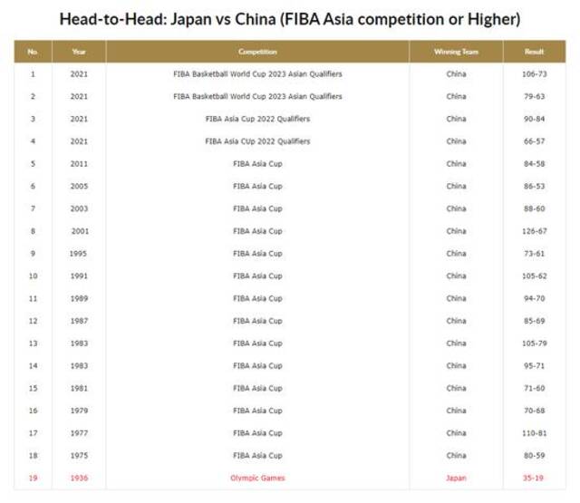 中日两队交手情况。图片来源：国际篮联网站截图