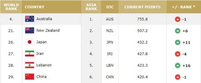 世界排名。图片来源：国际篮联网站截图