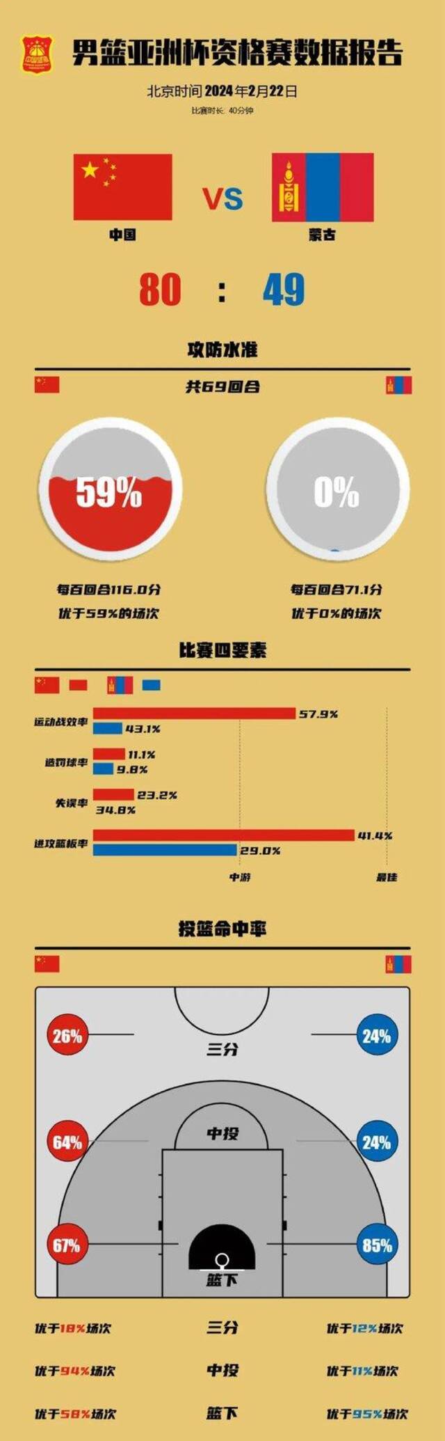 图片来源：中国篮协技战术服务平台K8数据分析团队微博