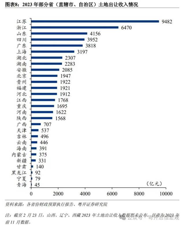 去年各省份卖地收入榜单出炉 今年土地市场形势如何？