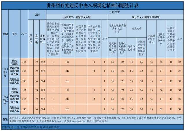 2024年1月贵州省查处违反中央八项规定精神问题512起