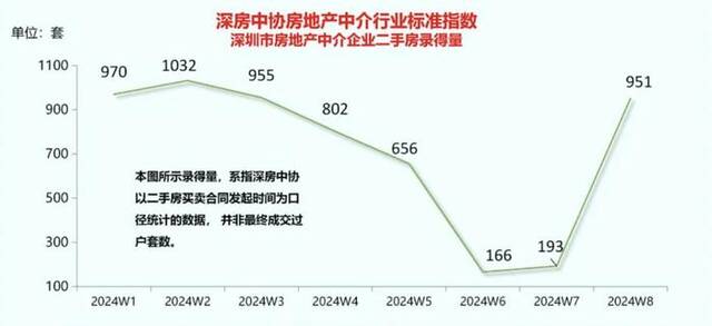 节后首周政策效应开始显现：深圳二手房成交量接近去年3月小阳春水平