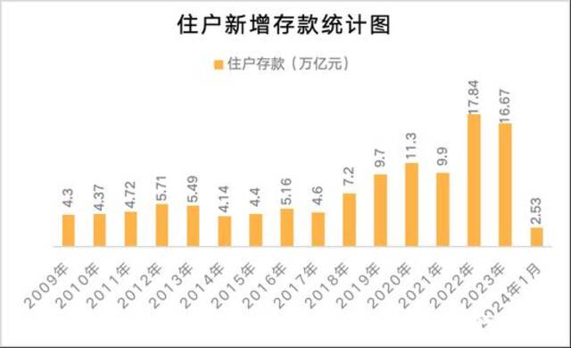 2009年至今住户存款统计，数据来源：中国人民银行。制图：南都·湾财社