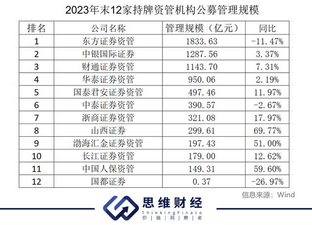 公募基金规模大战：五巨头坚守“万亿俱乐部” 券商资管拉开差距