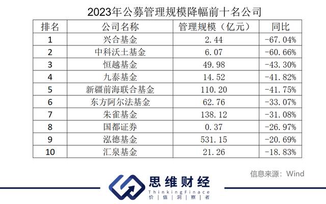 公募基金规模大战：五巨头坚守“万亿俱乐部” 券商资管拉开差距