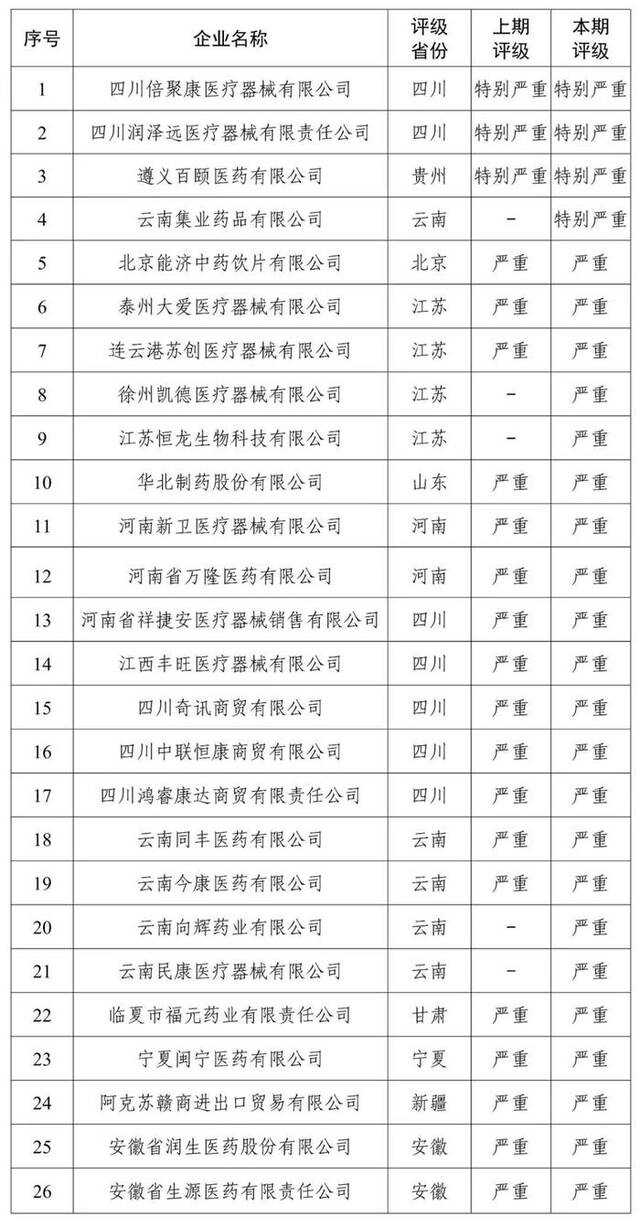 “严重”失信！国家医保局公布26家失信医药企业