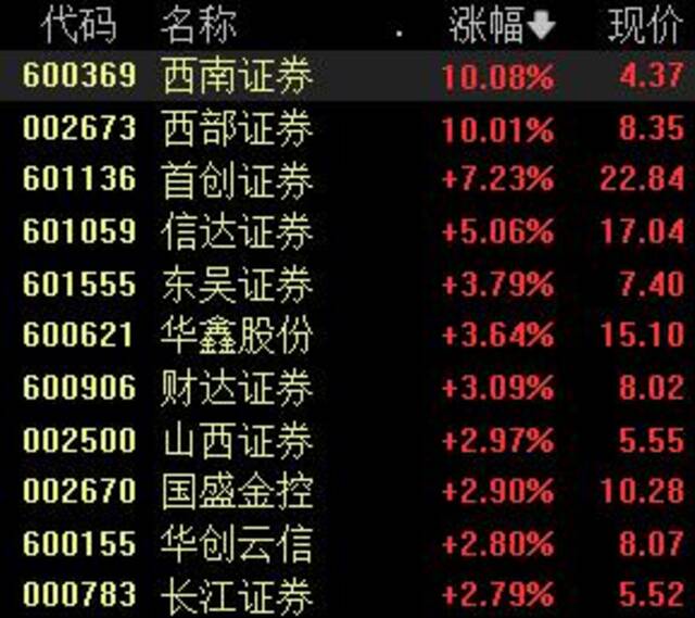 央行召开重磅会议，三市成交额突破1万亿元，大金融板块走强