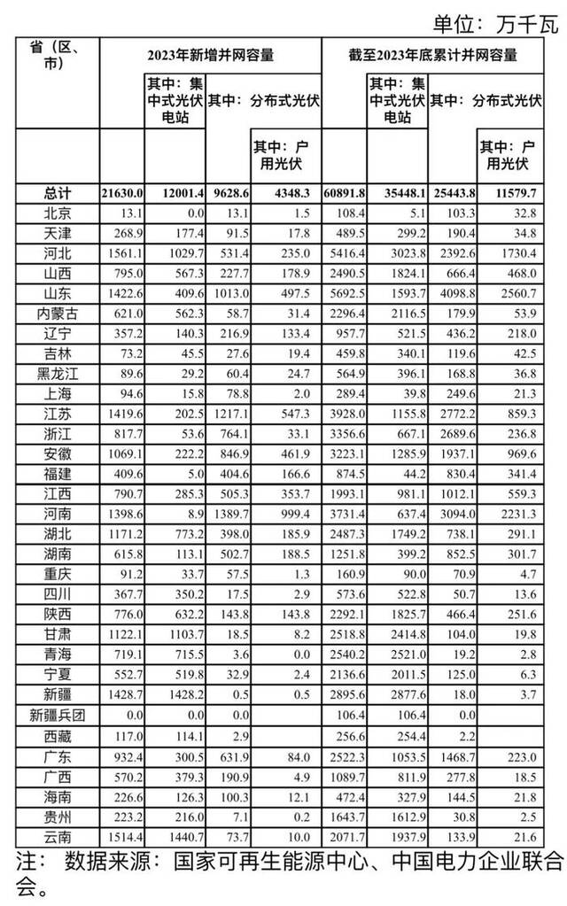 国家能源局：2023年光伏新增并网容量21630.0万千瓦