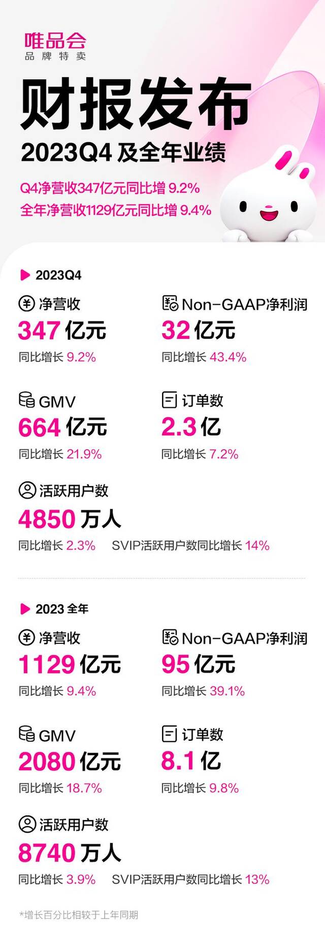 唯品会发布2023年业绩：净营收1129亿元同比增9.4%，穿戴销售表现强劲