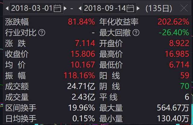 2018年3月1日至2018年9月14日期间，其股价涨幅高达81.84%图片来源：Wind