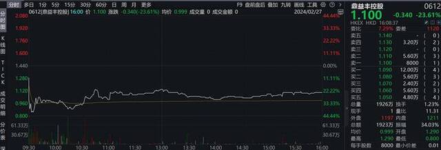 鼎益丰控股股价盘中一度跌超40%图片来源：Wind