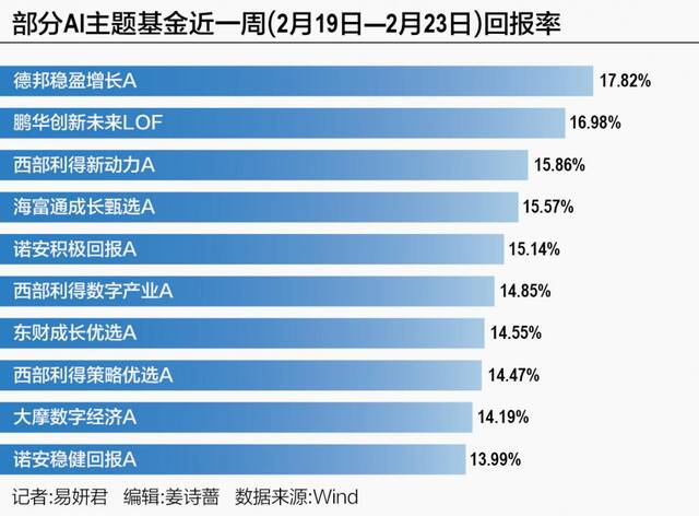 Sora诱使部分基金经理大举换赛道 德邦鑫星净值异动，或弃医药转投AI