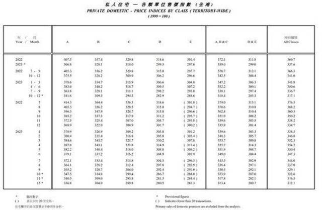 截图自香港差饷物业估价署官网