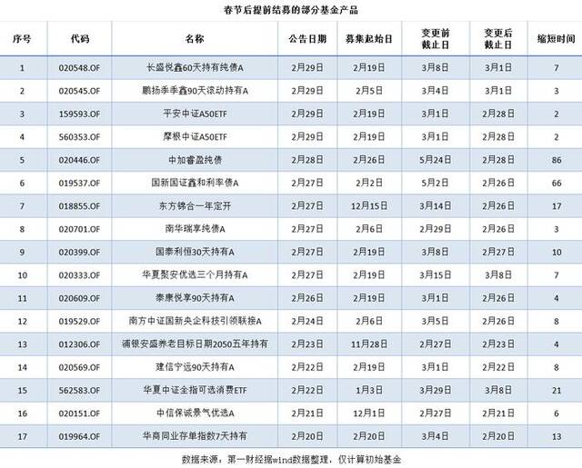 新基金提前结募、迅速建仓，透露了何种信号？