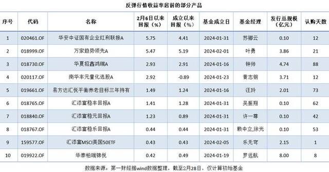 新基金提前结募、迅速建仓，透露了何种信号？