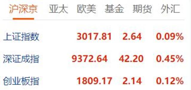 指数摘要，数据来源：东方财富