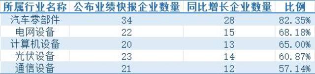 业绩快报摘要，数据来源：观察者网整理东方财富数据