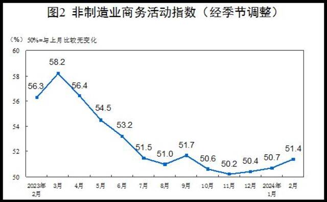 非制造业商务活动指数，数据来源：国家统计官网