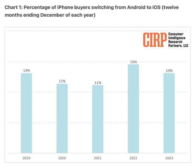 2023 美国 iPhone 用户画像：安卓转投用户最青睐 iPhone 14 / Plus