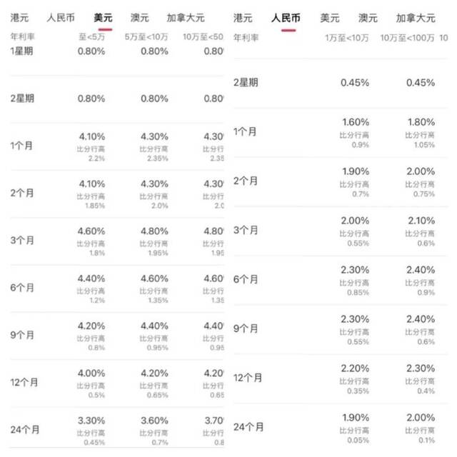 招商银行南向通美元定期存款利率和人民币定期存款利率