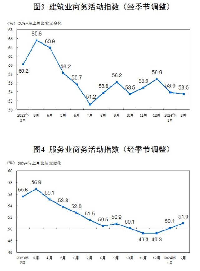 国家统计局：2月制造业PMI为49.1%，比上月下降0.1个百分点