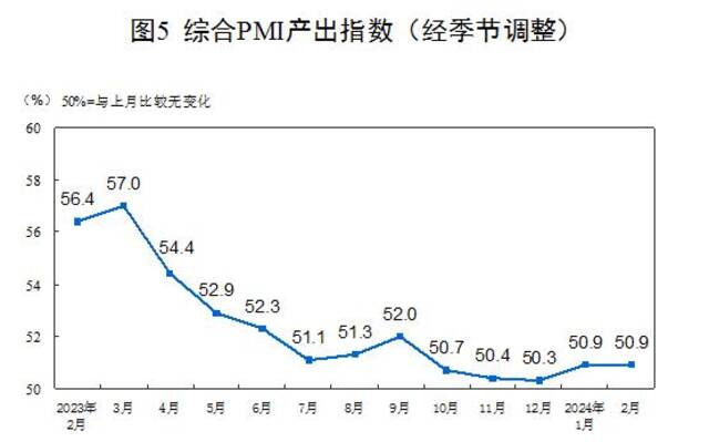 国家统计局：2月制造业PMI为49.1%，比上月下降0.1个百分点