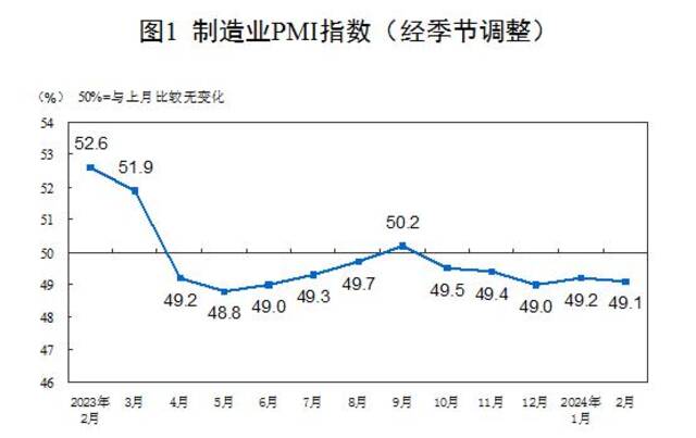 国家统计局：2月制造业PMI为49.1%，比上月下降0.1个百分点