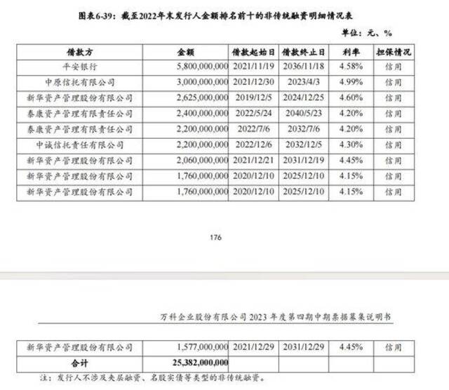 万科正与新华资产谈非标债务展期？新华回应“不实”，借款最早到期日为2024年12月25日