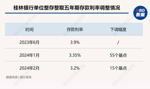 多家银行宣布：下调存款利率！