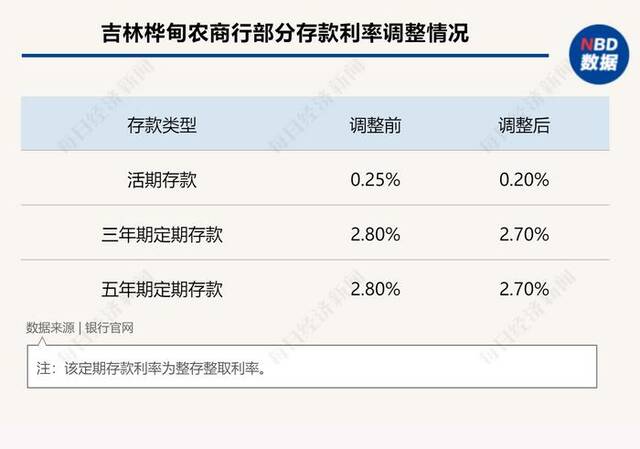 多家银行宣布：下调存款利率！