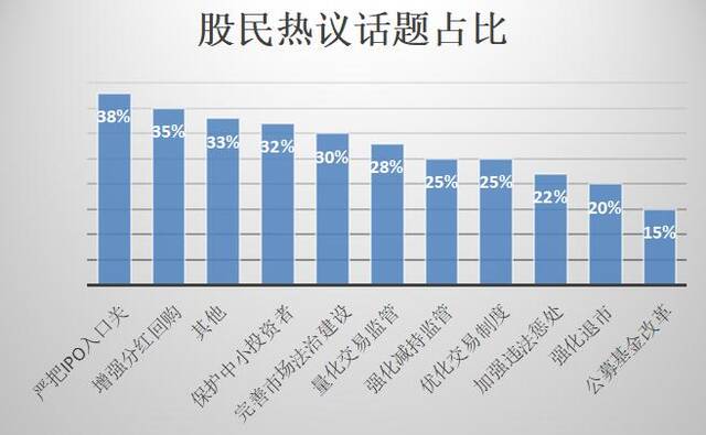 5万余条股民建言划重点！事关IPO、投资者回报、完善市场法治建设……